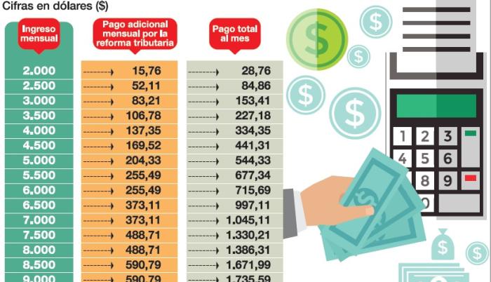 Reforma Tributaria Los Gastos Deducibles Del Impuesto A La Renta Se