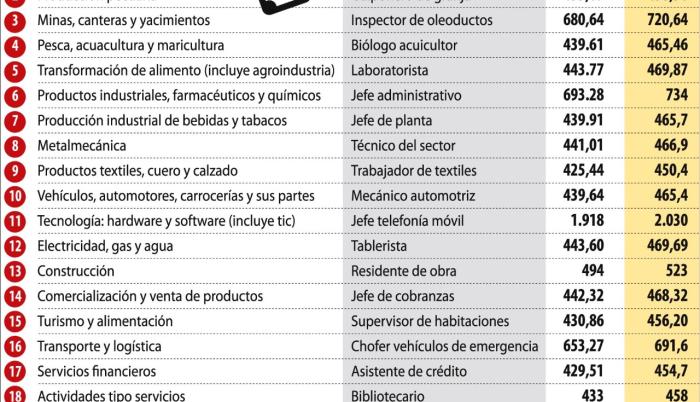 El Sueldo B Sico Subir Para Sectores Desde