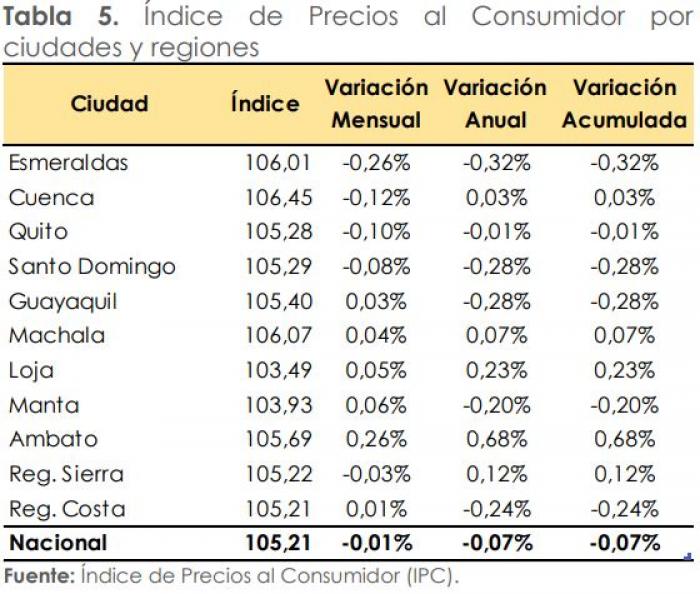 Inflación por ciudad / diciembre 2019
