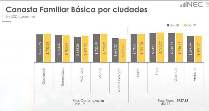 Canasta Básica por ciudades