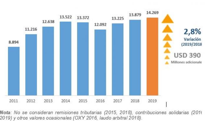 SRI recaudación por año