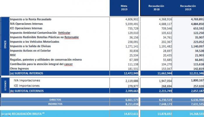 Recaudación 2019