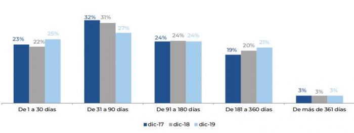 Depósitos a plazo diciembre 2019
