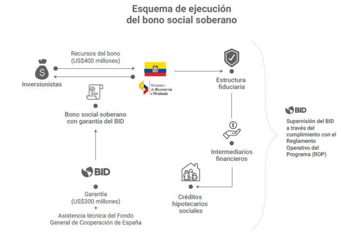 esquema del bono social
