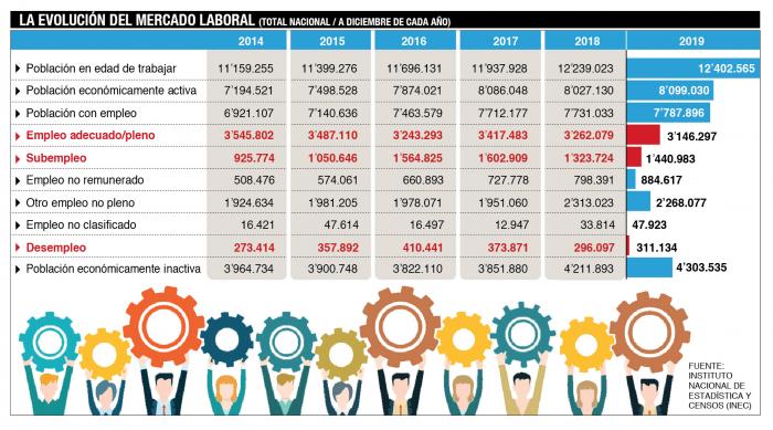 Empleo a diciembre 2019