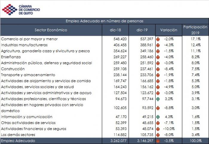 Composición de empleados, por rama económica