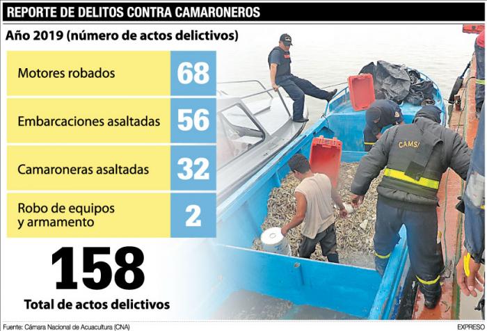 Delitos sector camaronero 2019