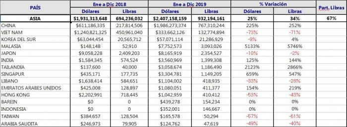 Exportación destinada a Asia. Por países.