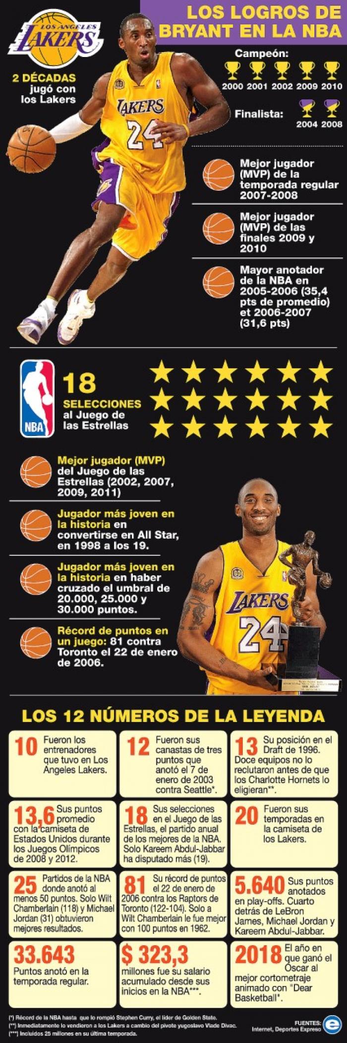 La brillante carrera de Kobe Bryant