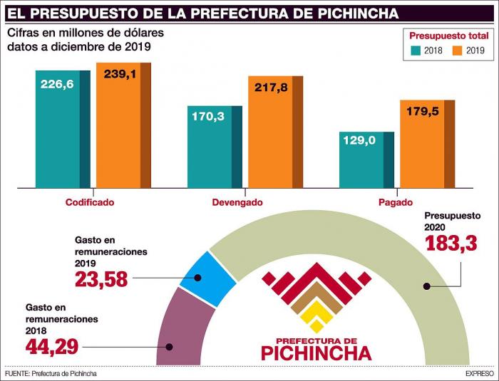 PRESUPUESTO-PREFECTURA-PICHINCHA