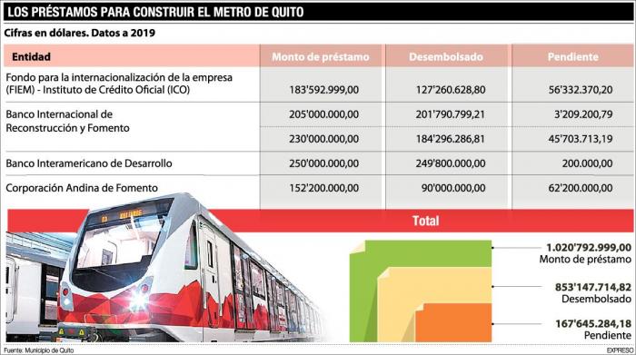 prestamos-del-metrom-de-quito