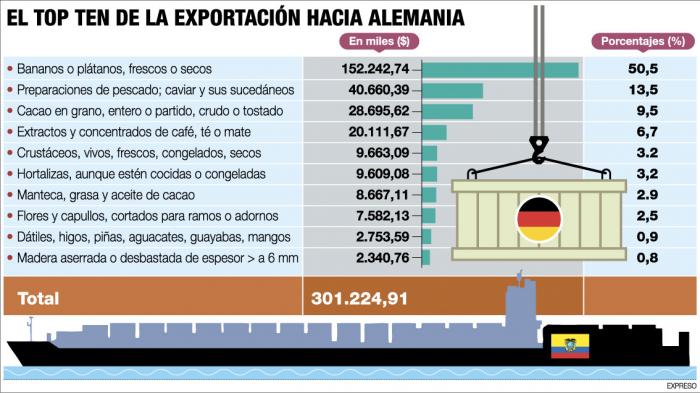 Imagen-TOP-TEN-EXPORTACIONES-A-ALEMANIA