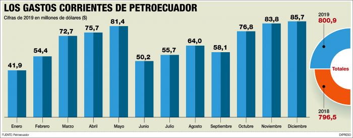 PETROECUADOR-GASTOS-CORRIENTES