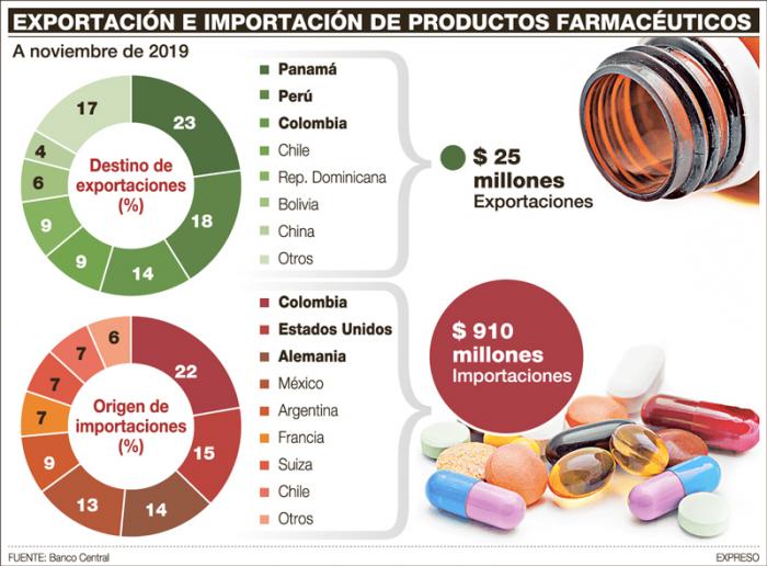 Resultado de imagen de La exportación de fármacos nacionales,
