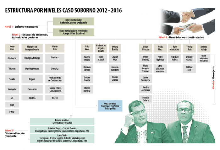 Organigrama caso Sobornos
