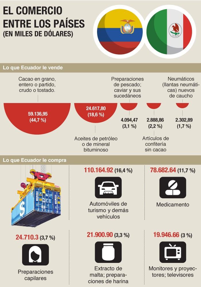 Infografía balanza con México