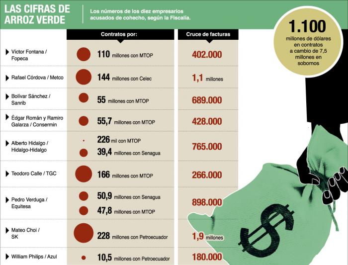 Los números del caso Sobornos