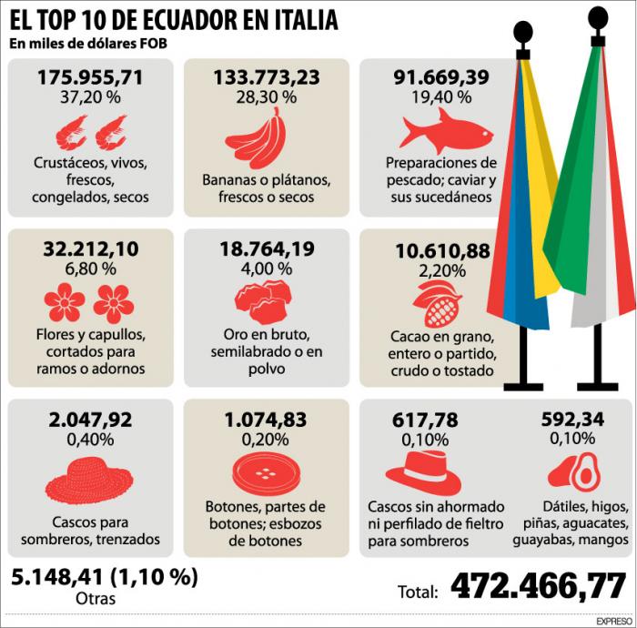 el-top-10-en-italia