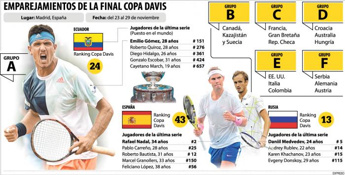 Final Copa Davis Ecuador España Rusia