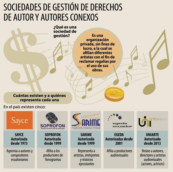 Derechos de Autor, sociedades