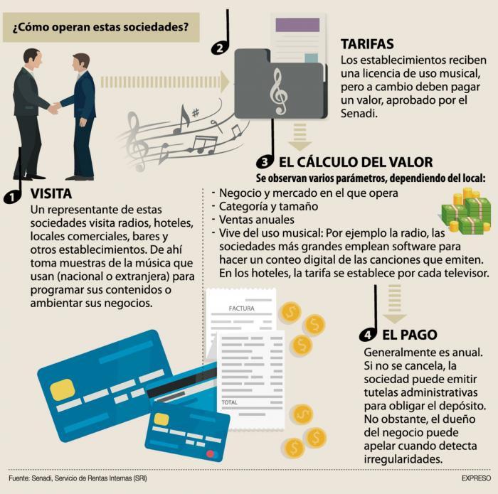 Derechos de Autor, sociedades