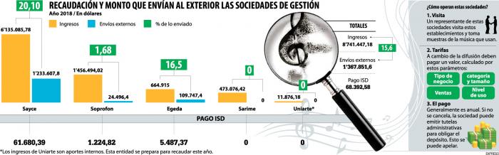 Derechos de Autor, sociedades