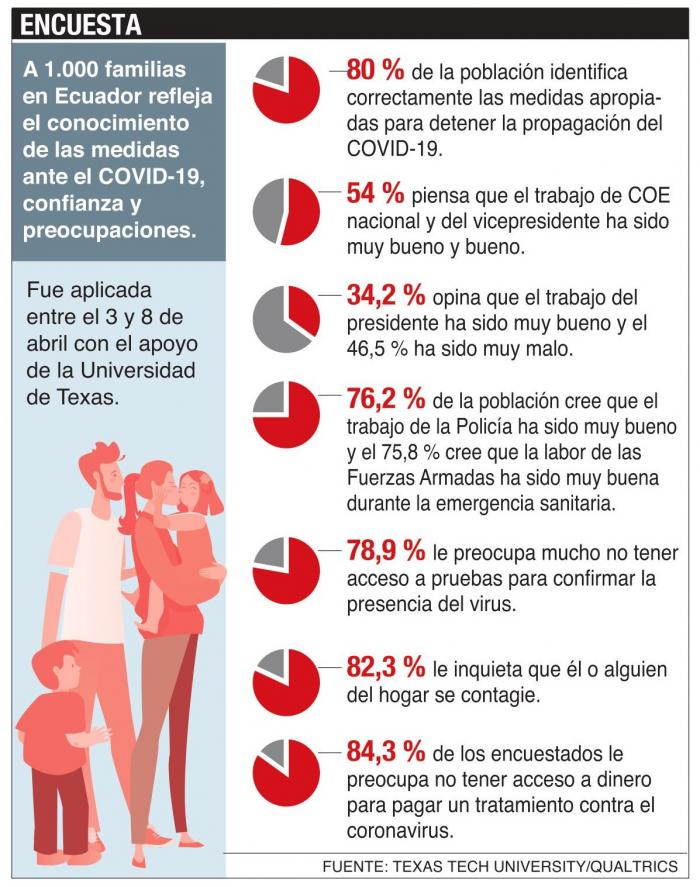 Representantes de 1.000 familias respondieron a una encuesta online entre el 3 y 8 de abril.