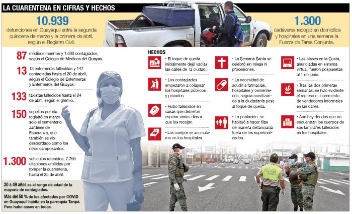 Grafico de cuarentena