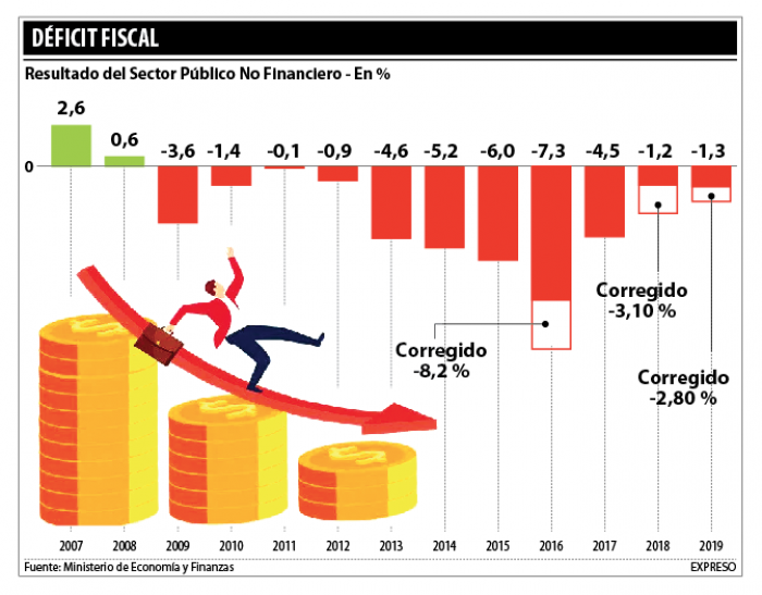 Finanzas Corrige Sus Numeros Y Agranda El Hueco Fiscal