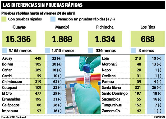 pruebas rápidas