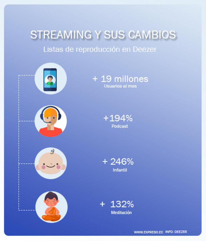 Música Streaming Infogafía