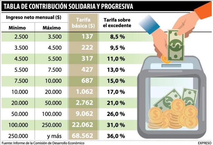 Infografia sobre contribuciones