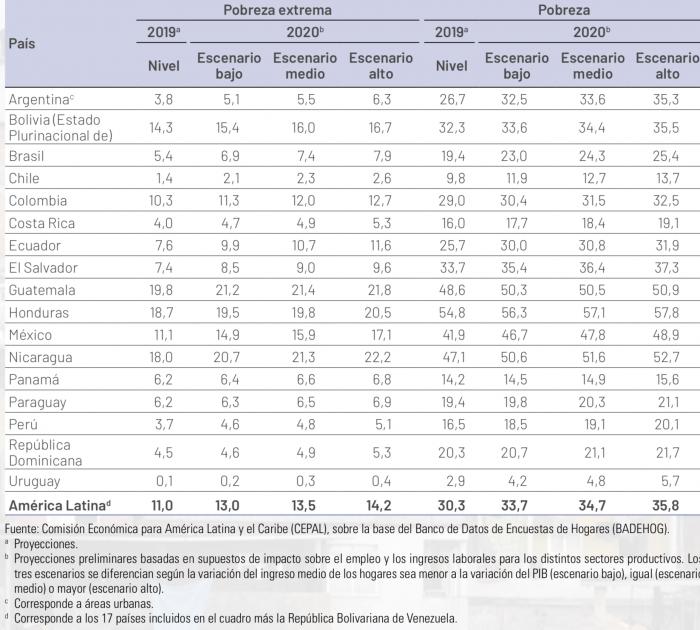 Infografía, Pobreza, CEPAL.