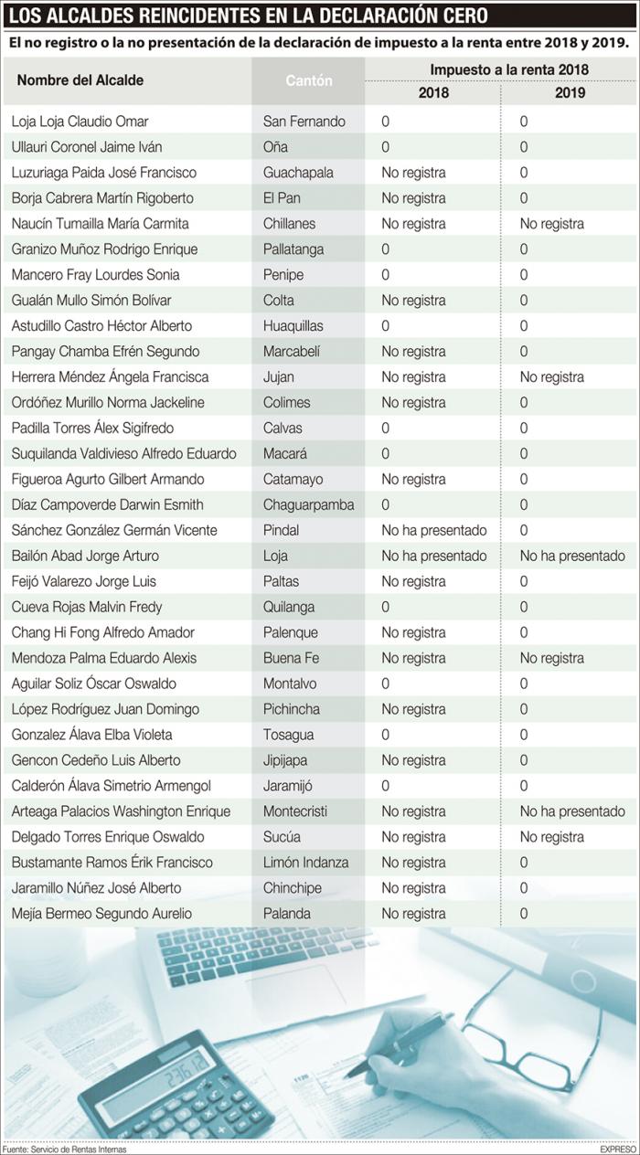 Los alcaldes reincidentes