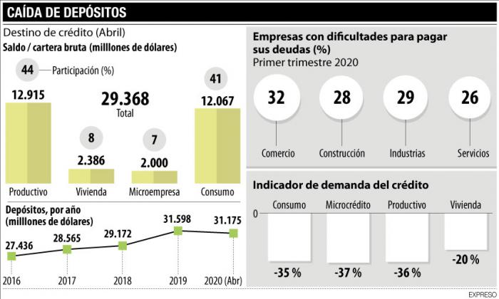 Caída de depósitos