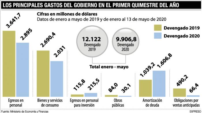 gastos del gobierno a mayo de 2020