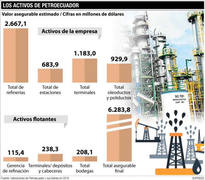valoración de los activos de Petroecuador hasta 2019