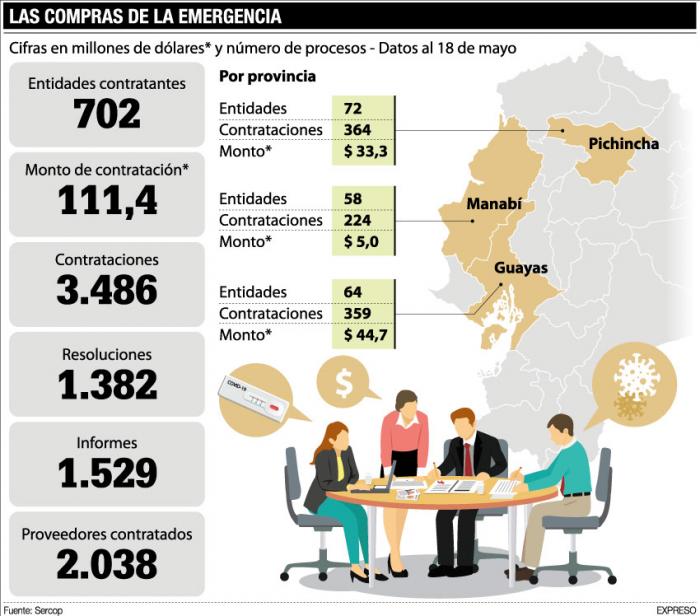 compras por emergencia al 18 de mayo