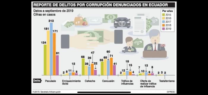 Los delitos denunciados según la Secretaría Anticorrupción