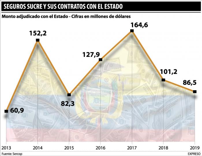 Seguros Sucre y su participación en los aseguramientos del Estado