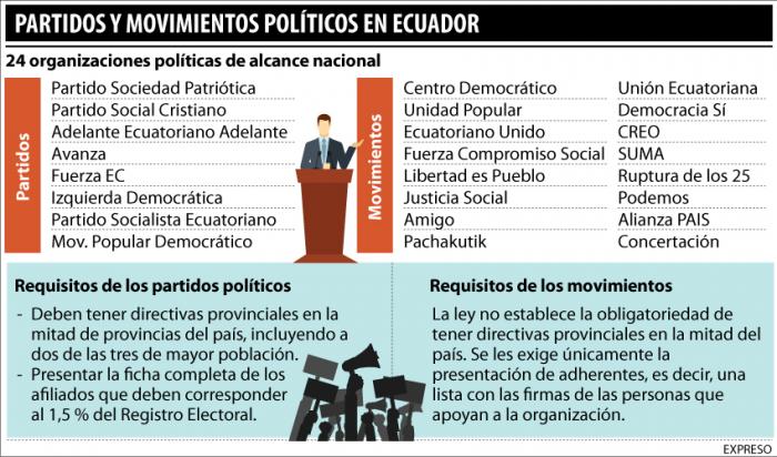 partidos-y-mov-en-ecuador