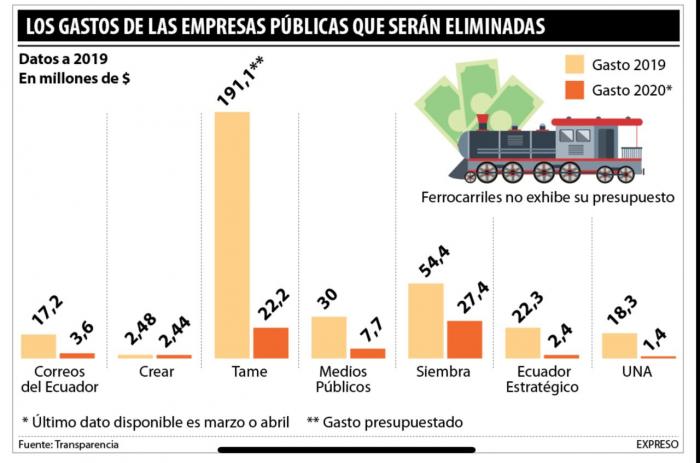 El gasto de las empresas públicas que cerrarán sus puertas.