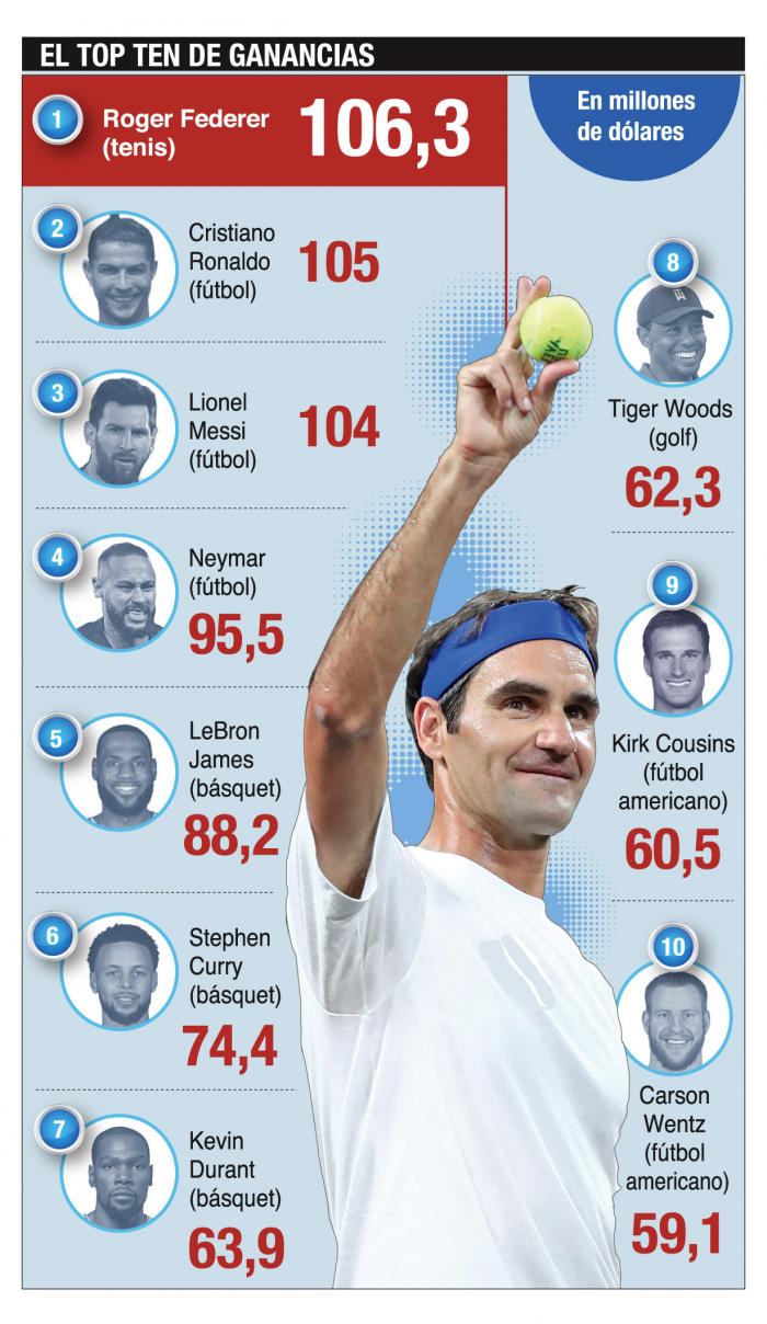 Forbes-ranking-ingresos-deportistas-Federer-coronavirus