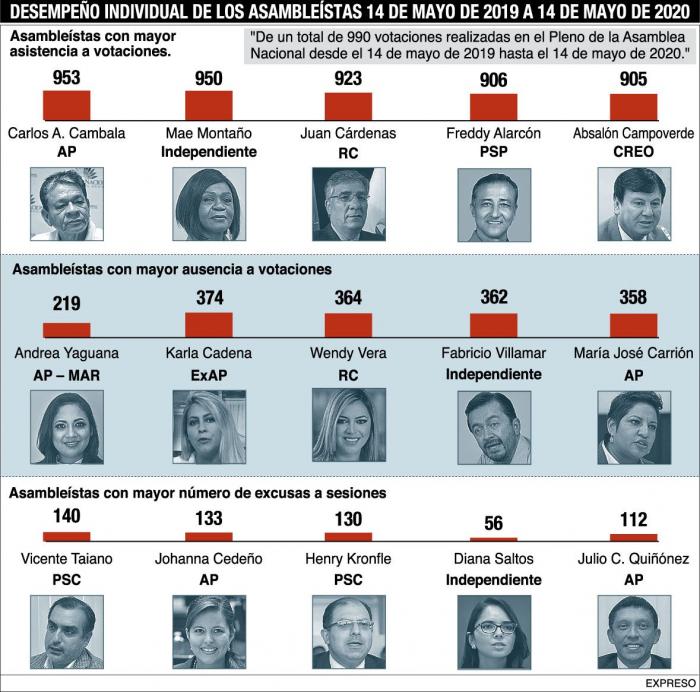 Evaluación de los asambleístas