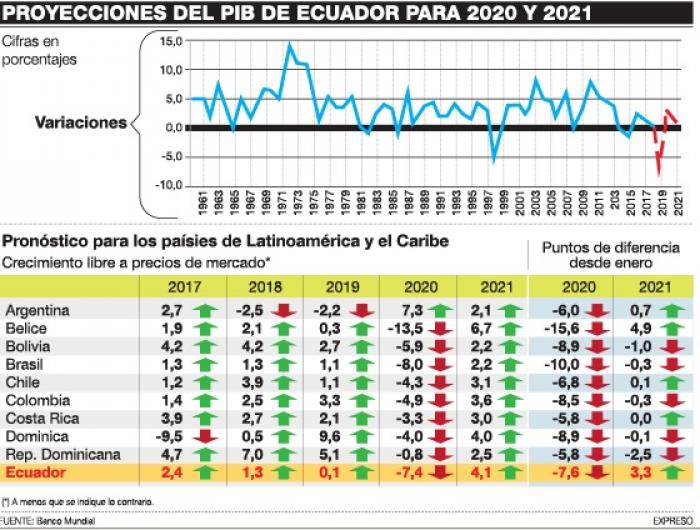 Proyecciones-Banco-Mundial-Ecuador