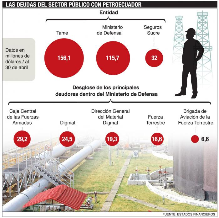 las deudas de petroecuador