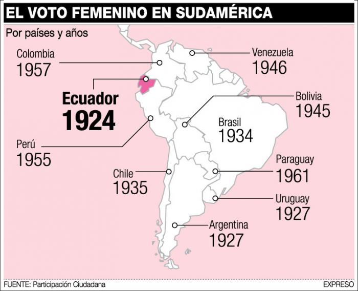 Voto femenino en Sudamérica