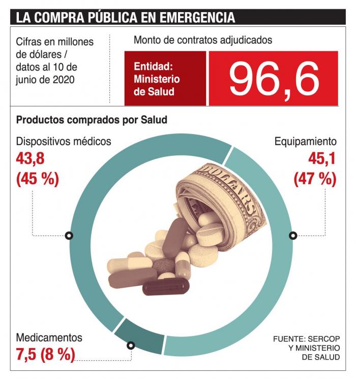 Las compras ministerio de Salud