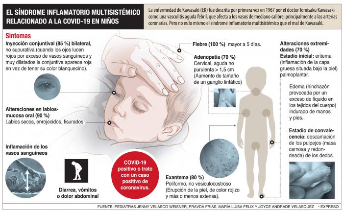 Síndrome de Inflamatorio Multisistémico