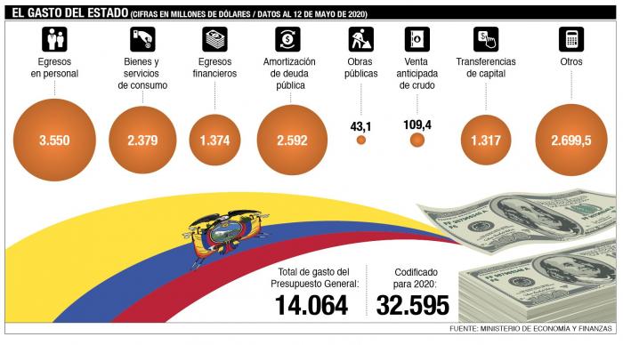 grafico del gasto estatal en 2020